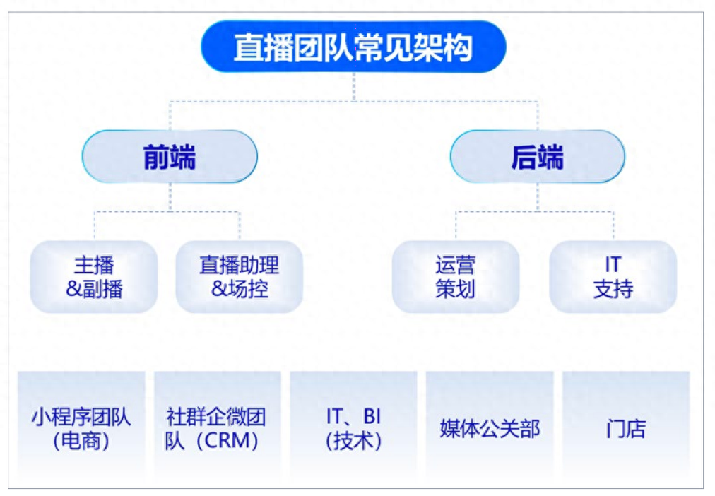 直播团队常见架构