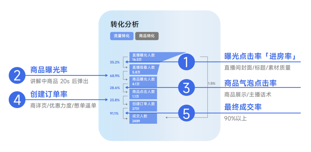 转化分析